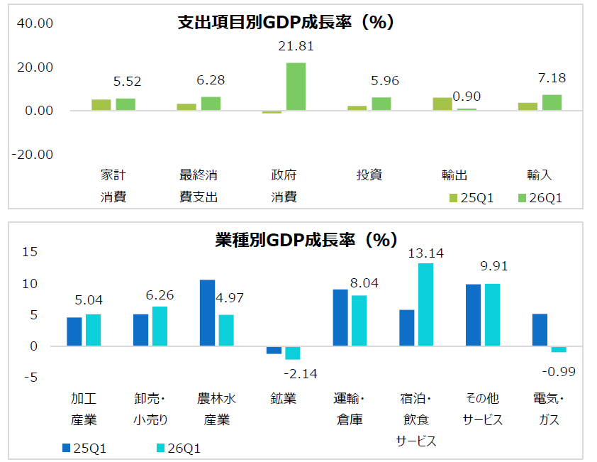 
2026年第1四半期GDP、市場予想を上回る5.61%